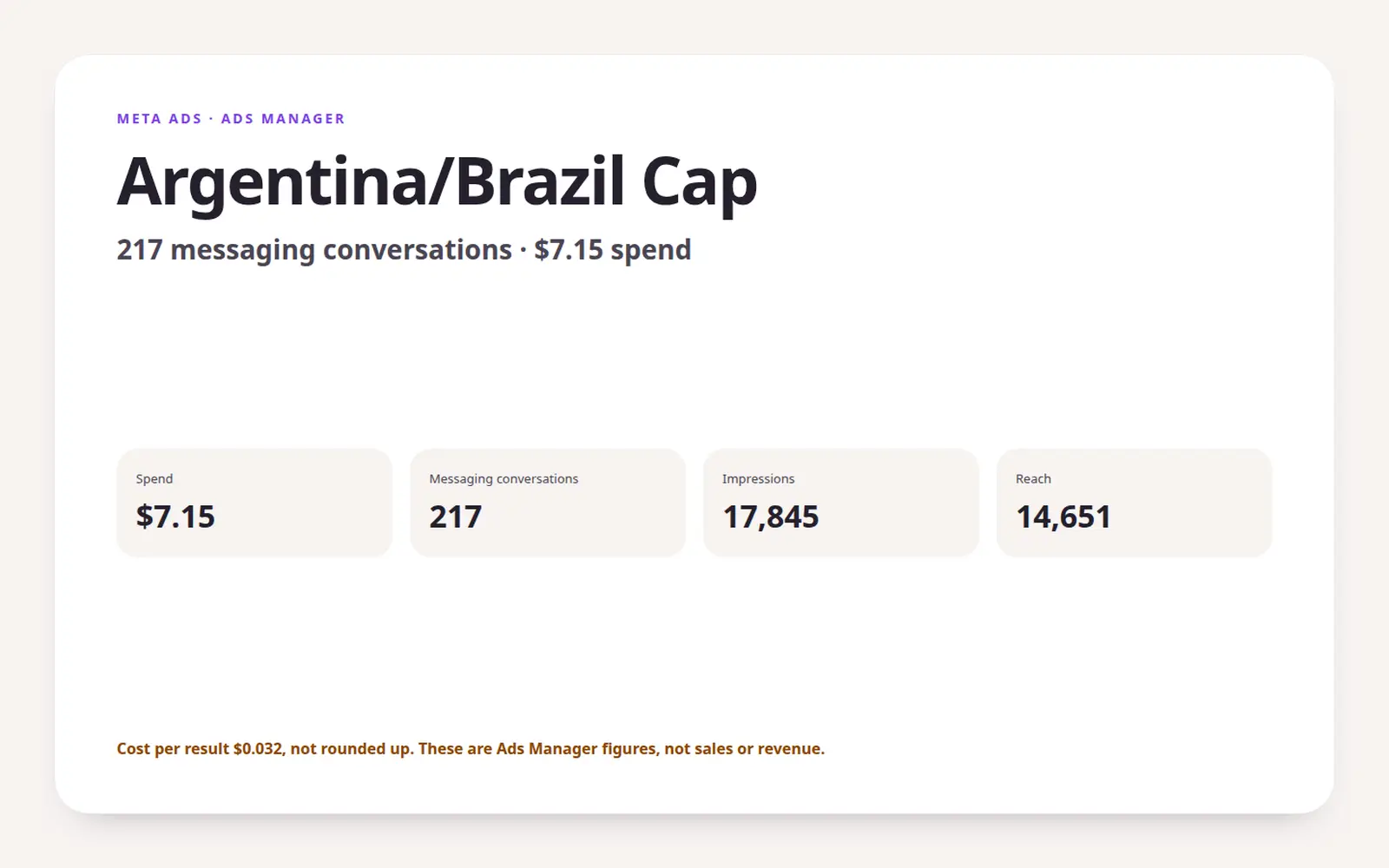 Cap World results from Meta Ads Manager