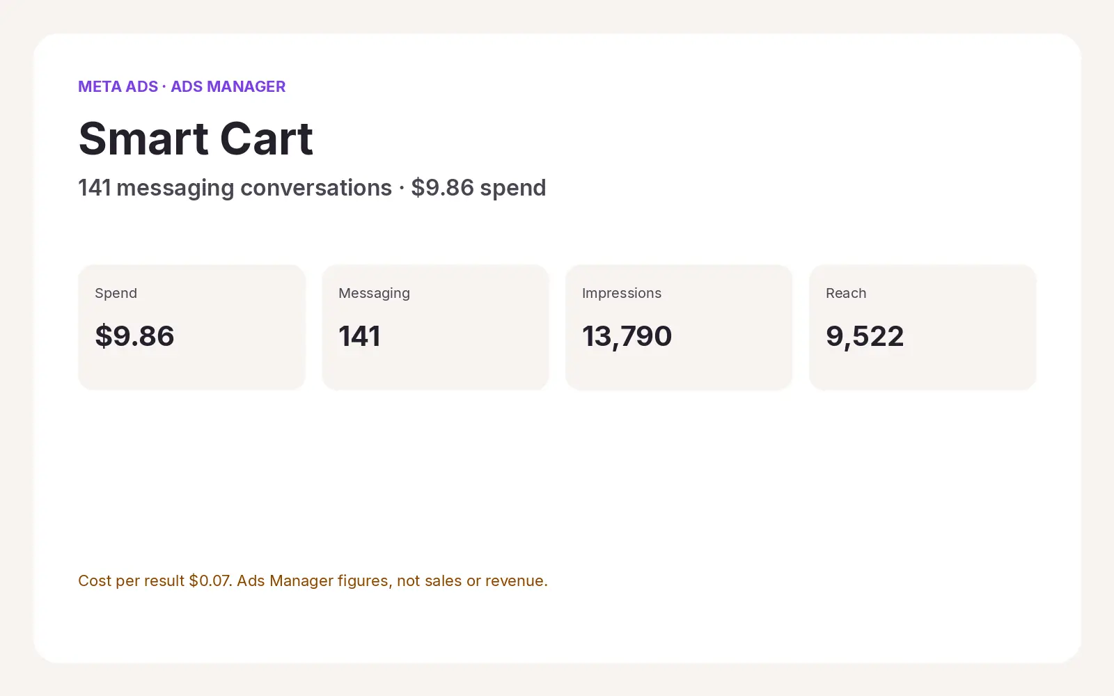 Smart Cart results from Meta Ads Manager